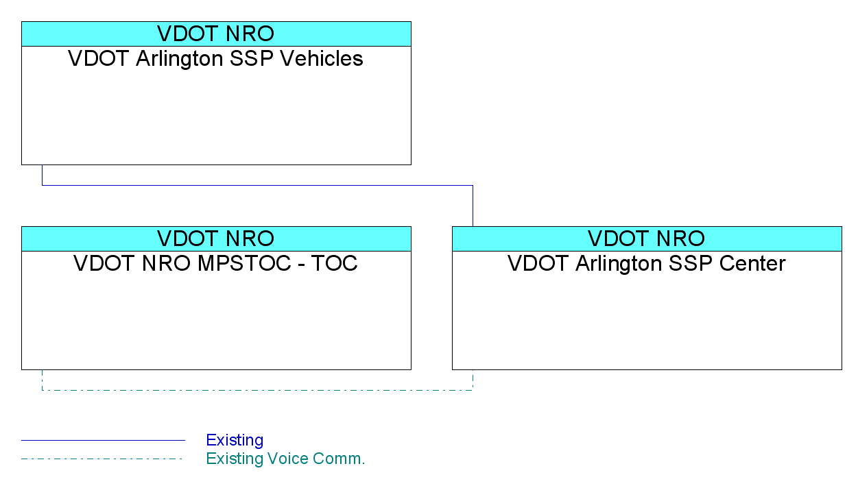 VDOT Arlington SSP Centerinterconnect diagram