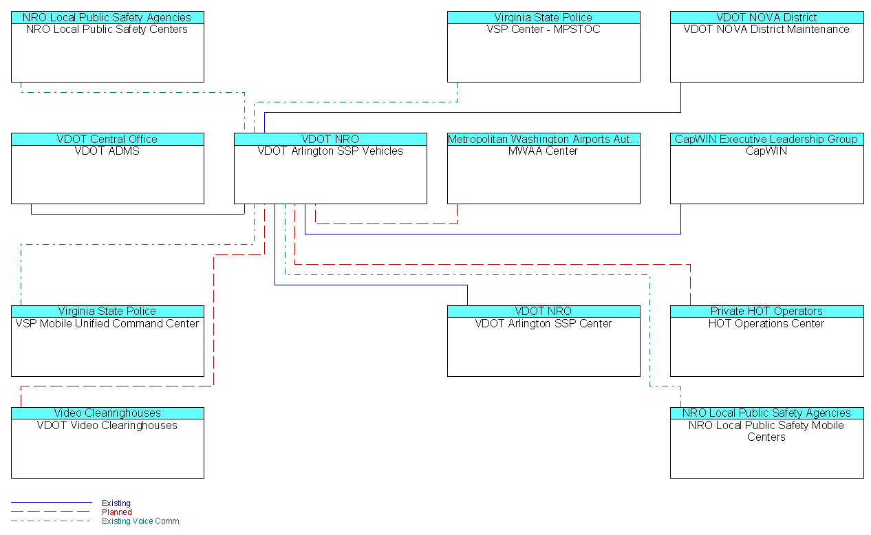 VDOT Arlington SSP Vehiclesinterconnect diagram