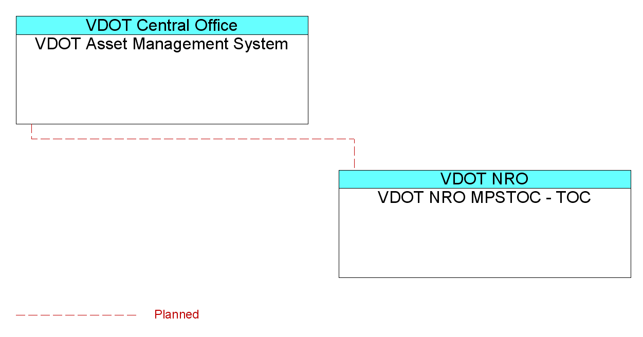 VDOT Asset Management Systeminterconnect diagram