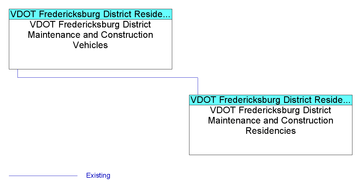 VDOT Fredericksburg District Maintenance and Construction Vehiclesinterconnect diagram