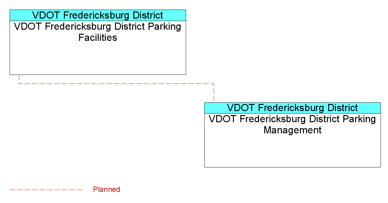 VDOT Fredericksburg District Parking Facilitiesinterconnect diagram