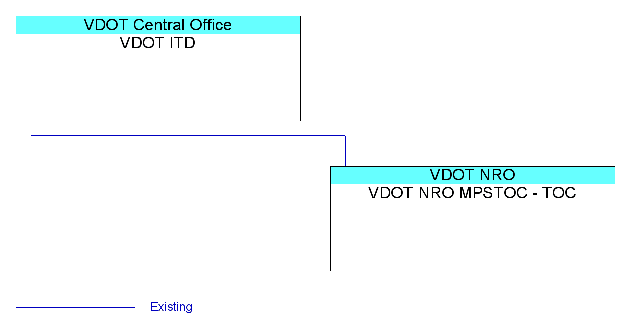 VDOT ITDinterconnect diagram