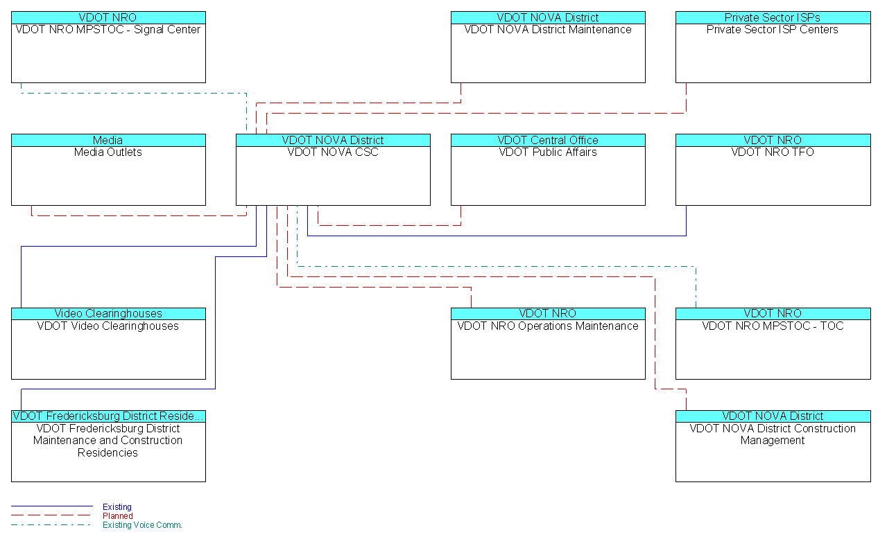 VDOT NOVA CSCinterconnect diagram