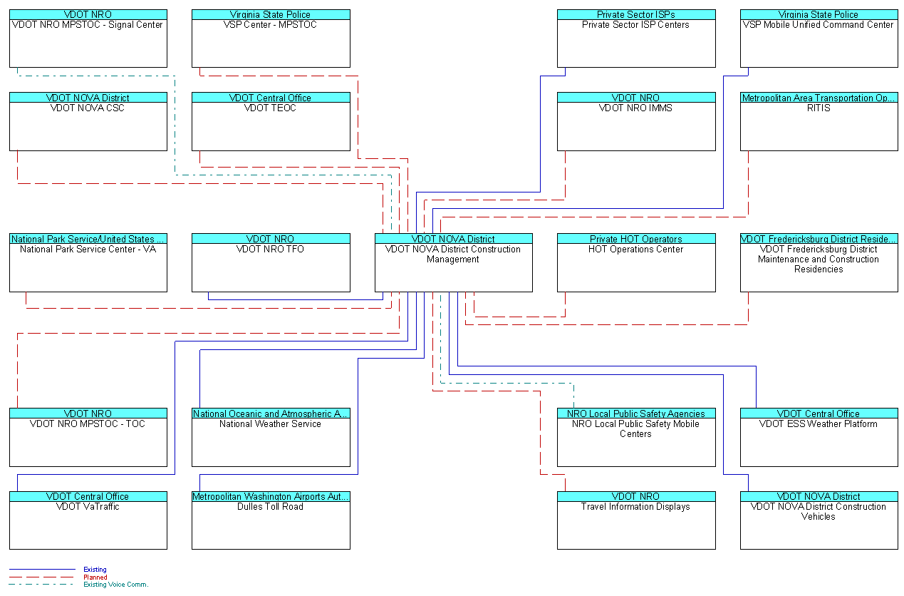 VDOT NOVA District Construction Managementinterconnect diagram