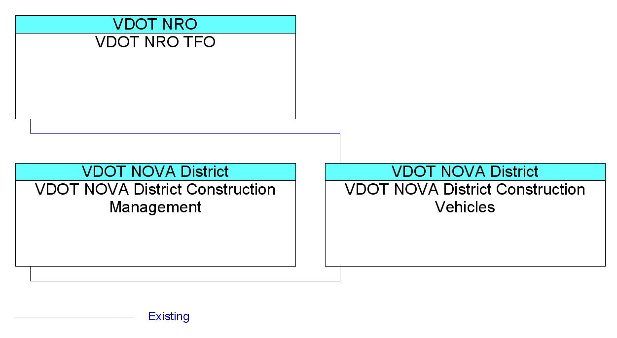 VDOT NOVA District Construction Vehiclesinterconnect diagram