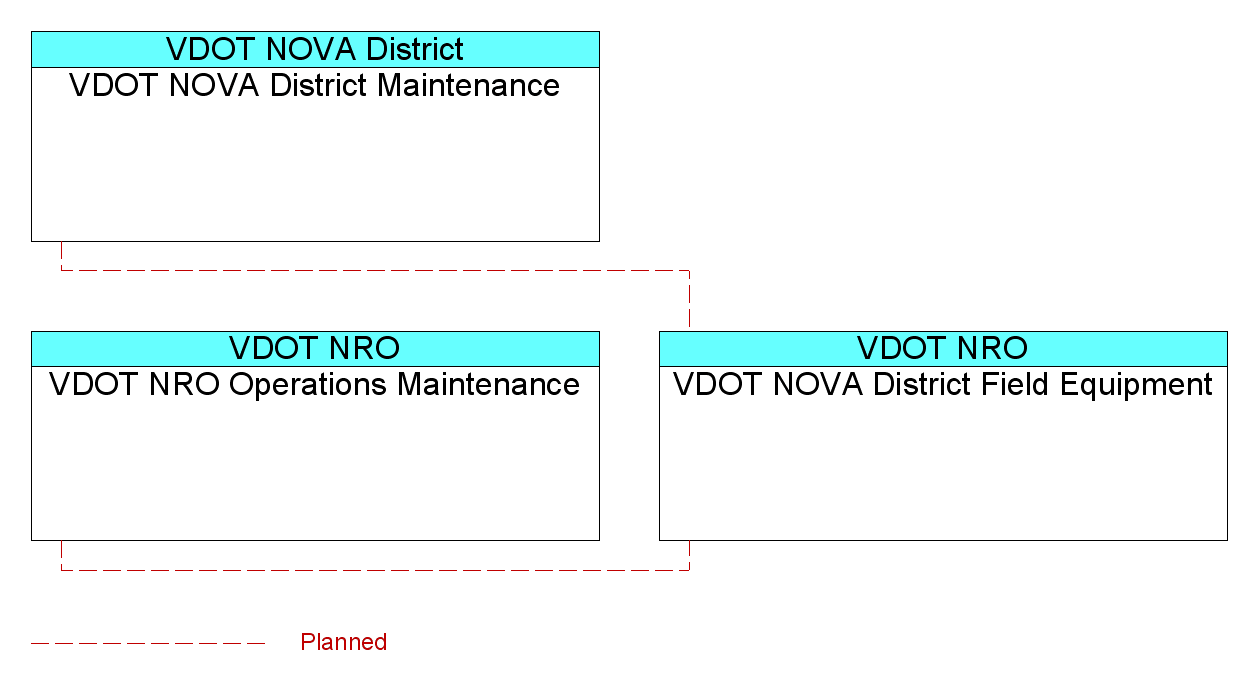 VDOT NOVA District Field Equipmentinterconnect diagram