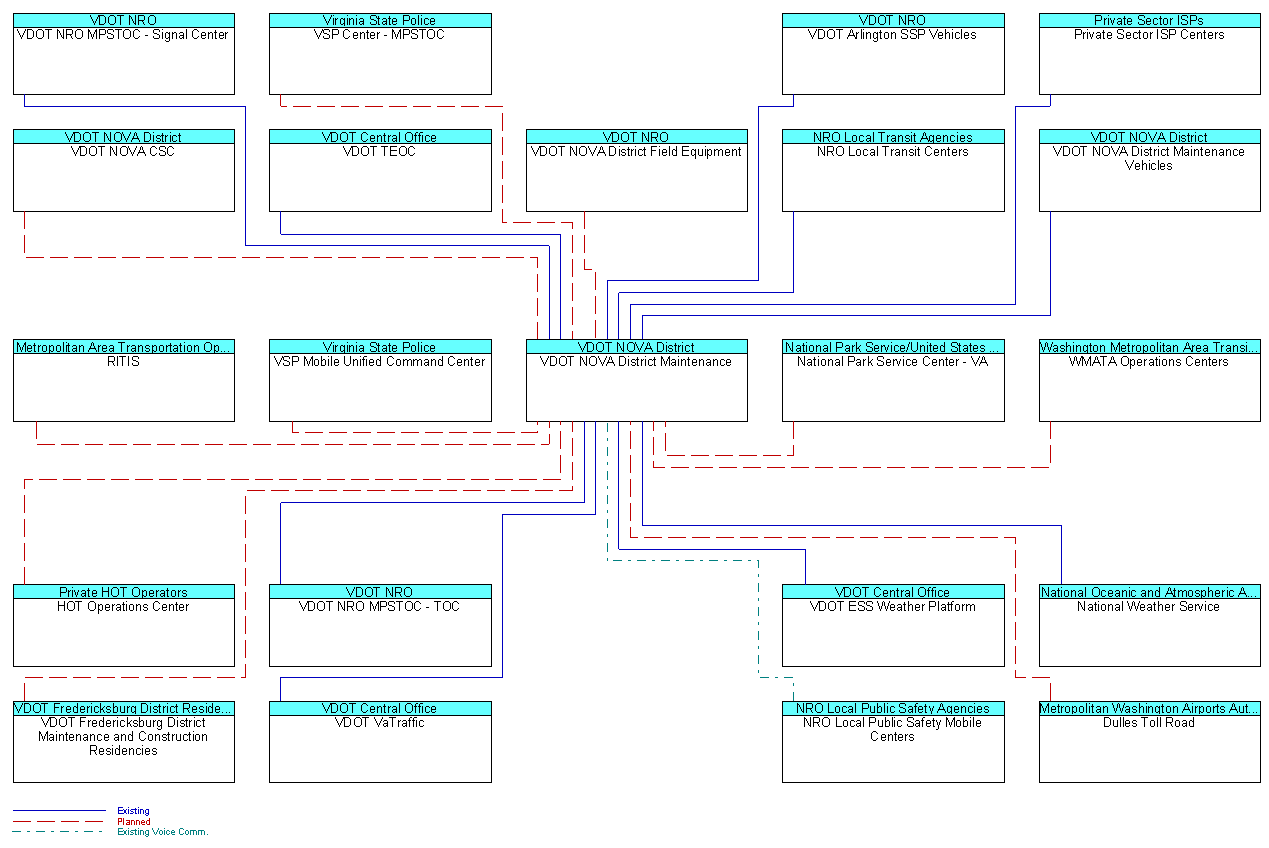 VDOT NOVA District Maintenanceinterconnect diagram