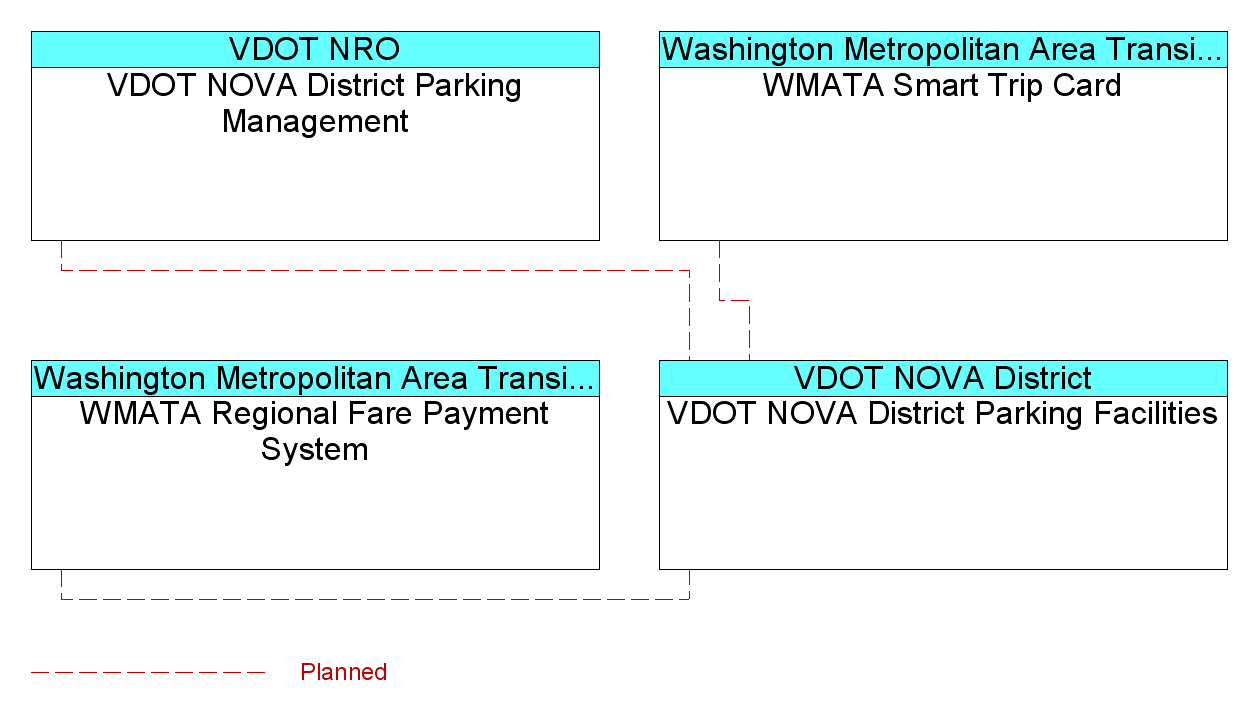 VDOT NOVA District Parking Facilitiesinterconnect diagram