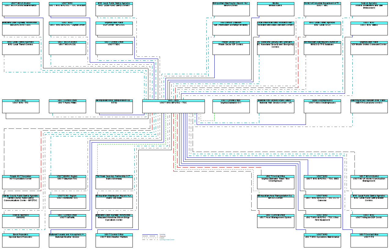 VDOT NRO MPSTOC - TOCinterconnect diagram