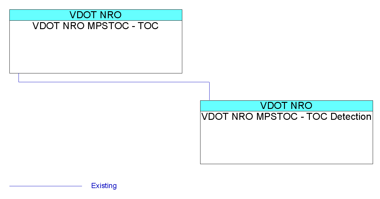 VDOT NRO MPSTOC - TOC Detectioninterconnect diagram