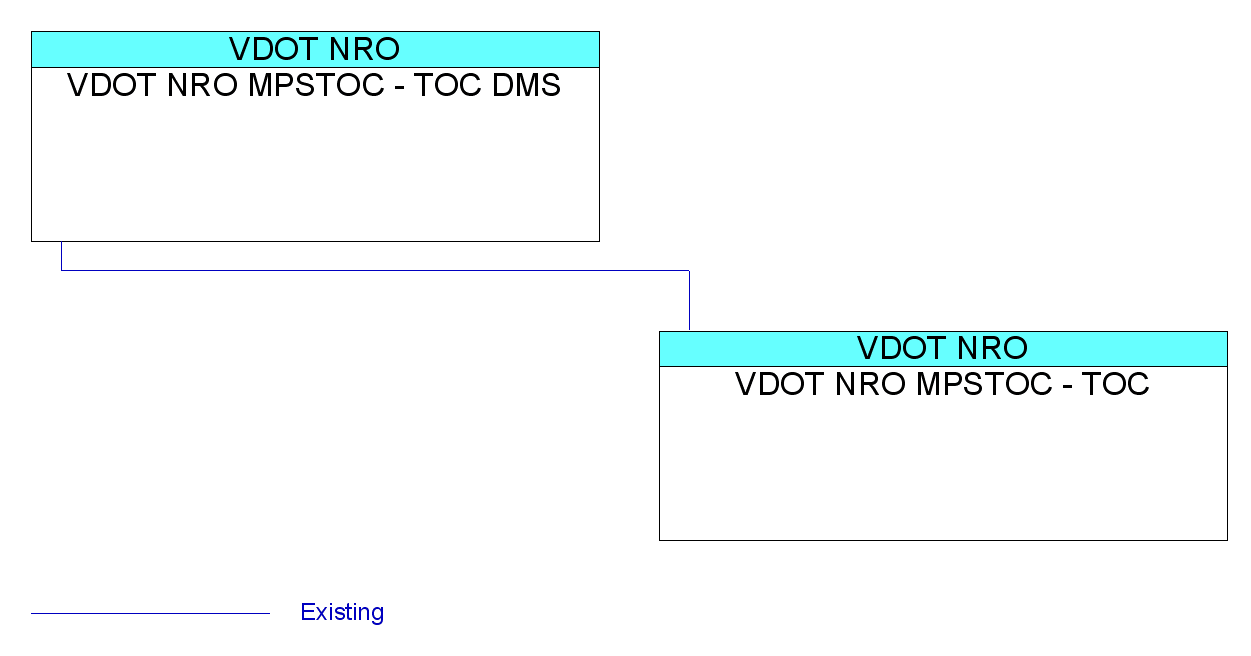 VDOT NRO MPSTOC - TOC DMSinterconnect diagram