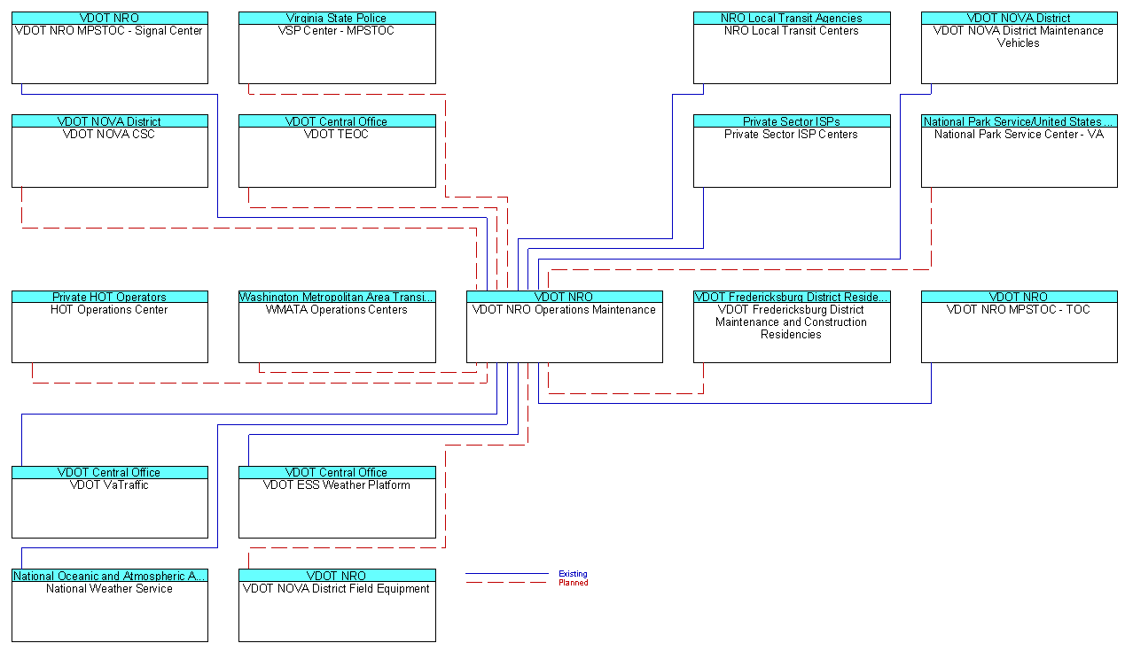 VDOT NRO Operations Maintenanceinterconnect diagram