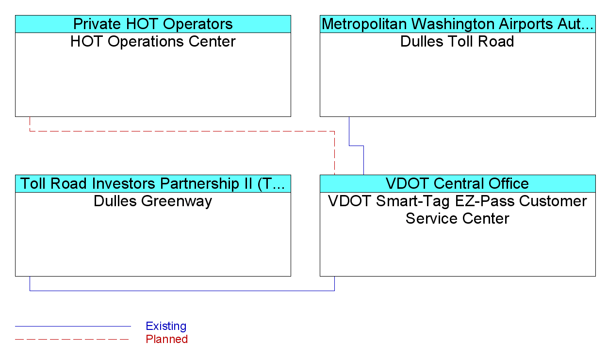 VDOT Smart-Tag EZ-Pass Customer Service Centerinterconnect diagram