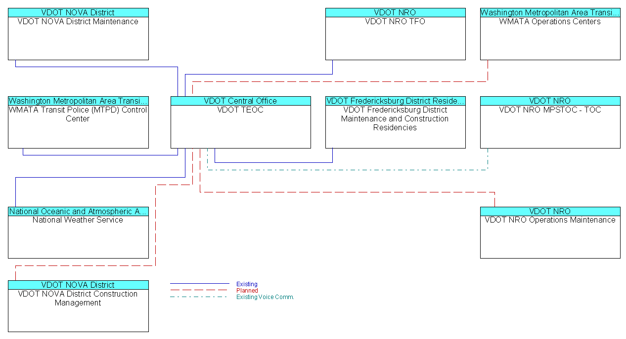 VDOT TEOCinterconnect diagram