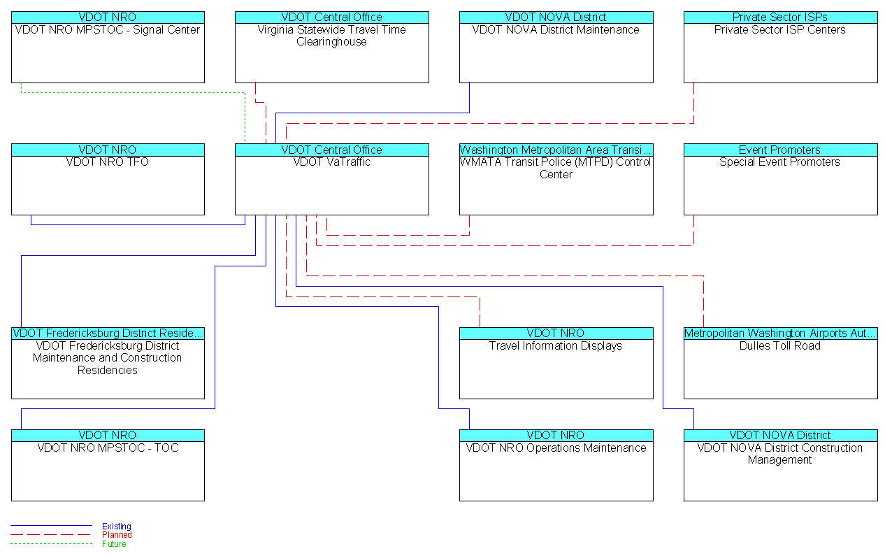 VDOT VaTrafficinterconnect diagram