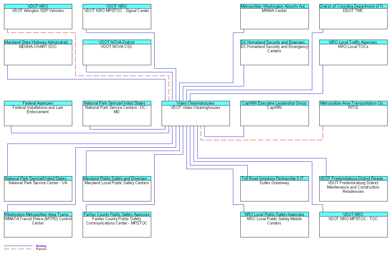 VDOT Video Clearinghousesinterconnect diagram