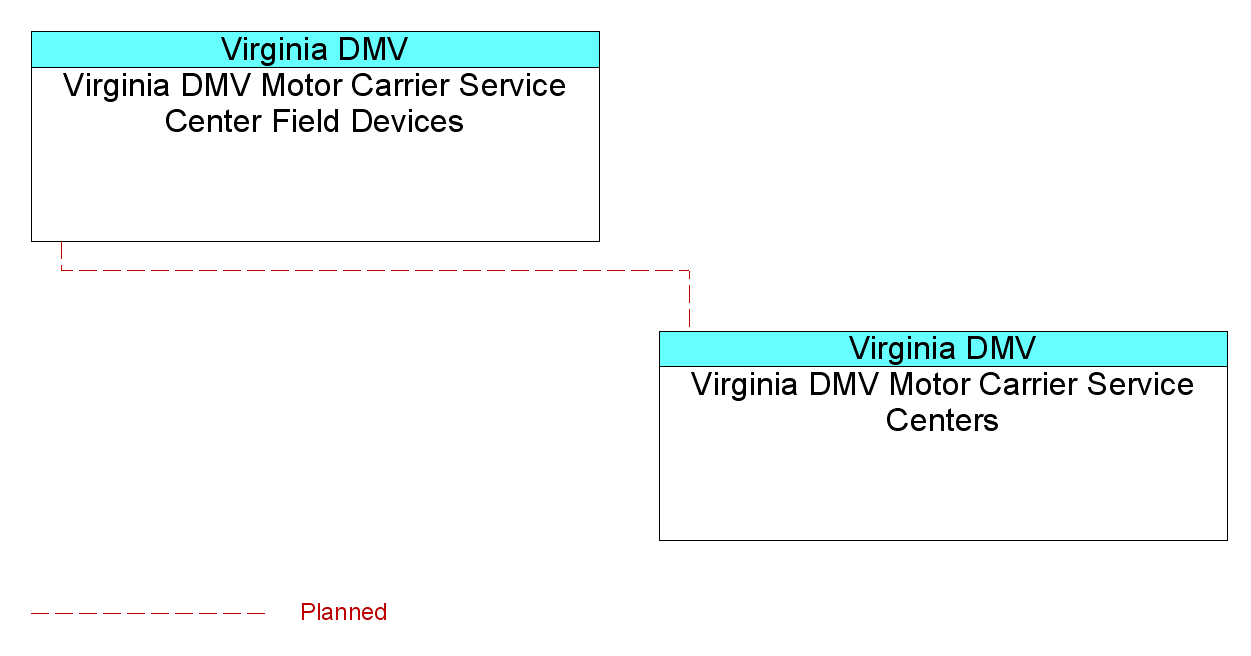 Virginia DMV Motor Carrier Service Center Field Devicesinterconnect diagram