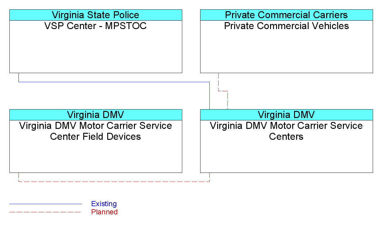 Virginia DMV Motor Carrier Service Centersinterconnect diagram