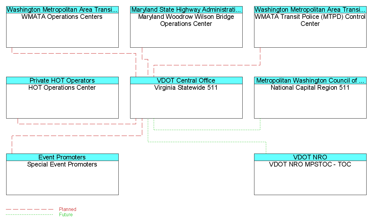 Virginia Statewide 511interconnect diagram