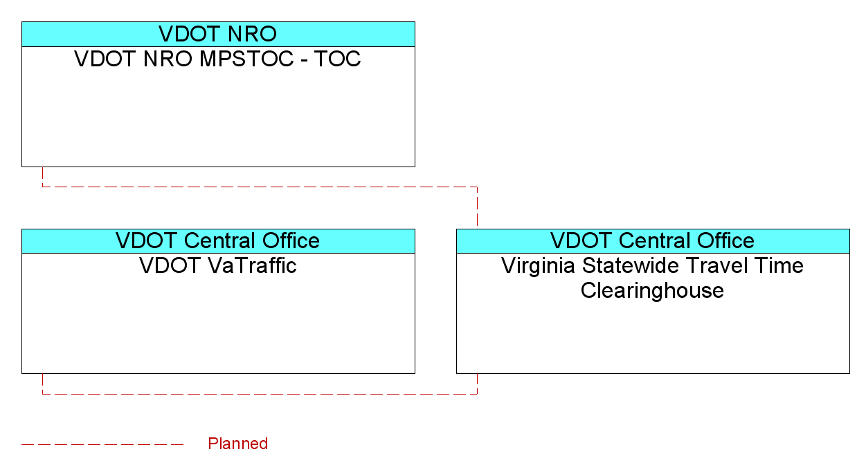 Virginia Statewide Travel Time Clearinghouseinterconnect diagram