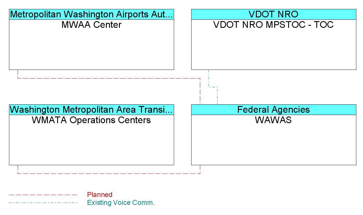 WAWASinterconnect diagram