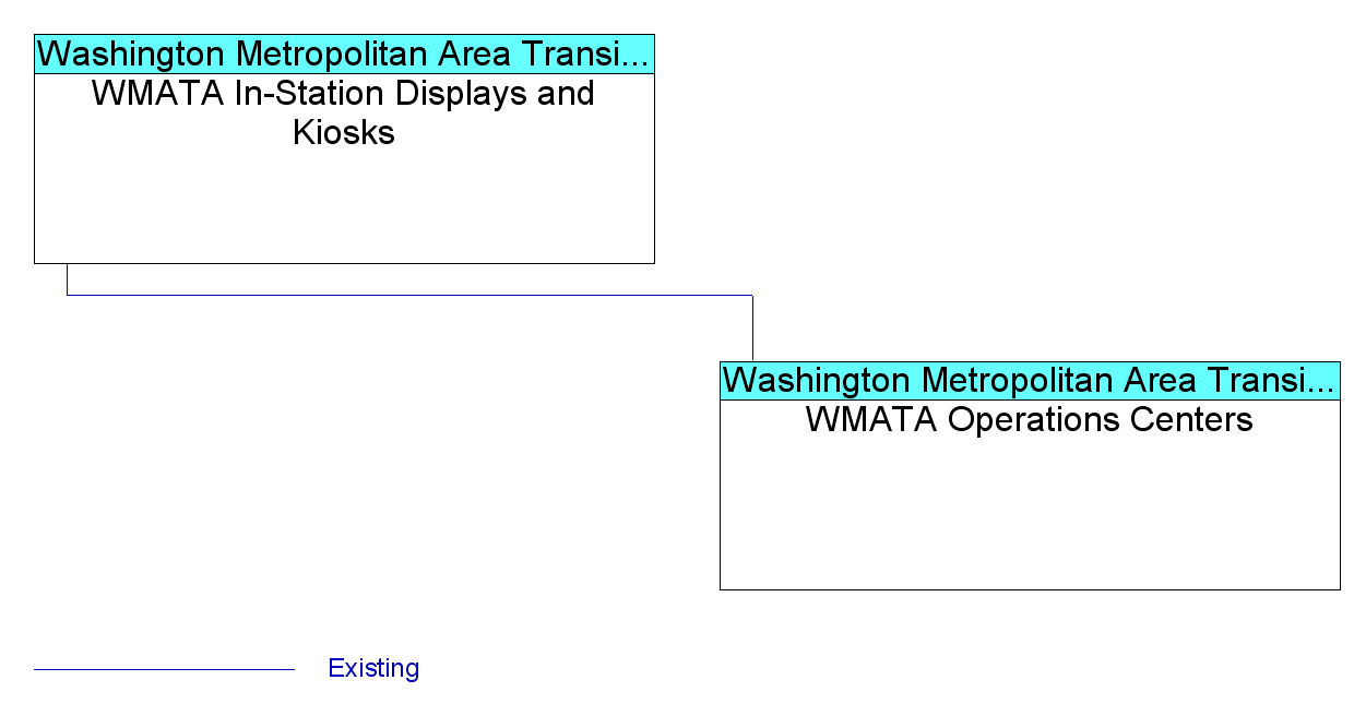 WMATA In-Station Displays and Kiosksinterconnect diagram