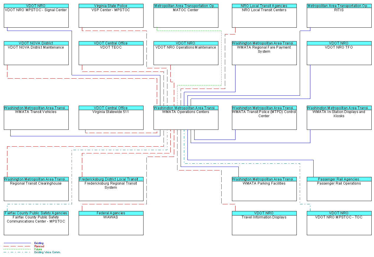 WMATA Operations Centersinterconnect diagram