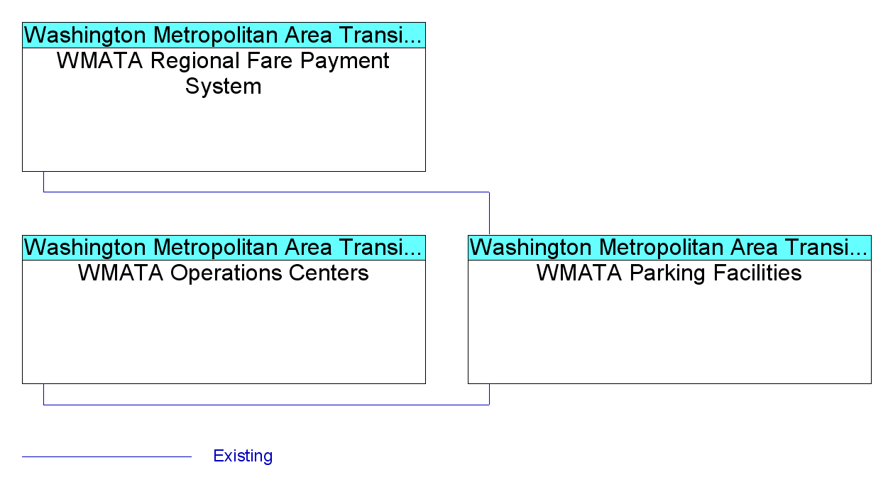 WMATA Parking Facilitiesinterconnect diagram