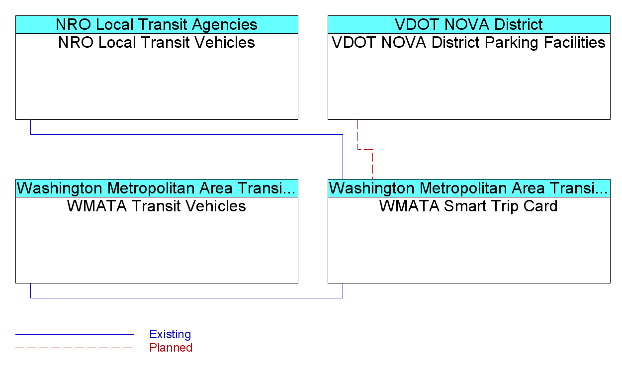 WMATA Smart Trip Cardinterconnect diagram