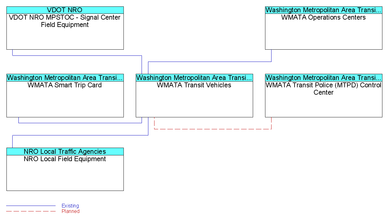 WMATA Transit Vehiclesinterconnect diagram