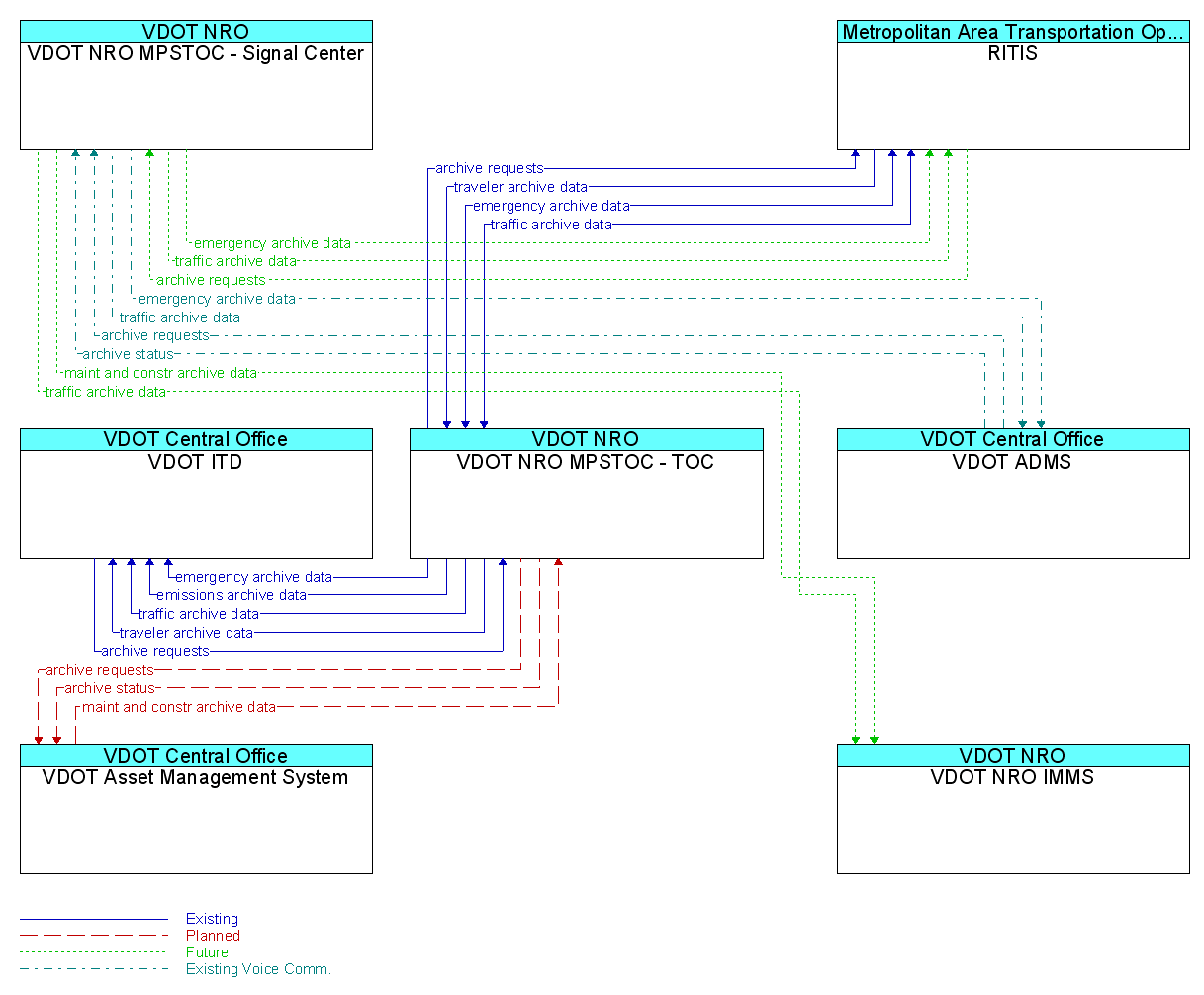 Market Package Graphic: ITS Data Mart