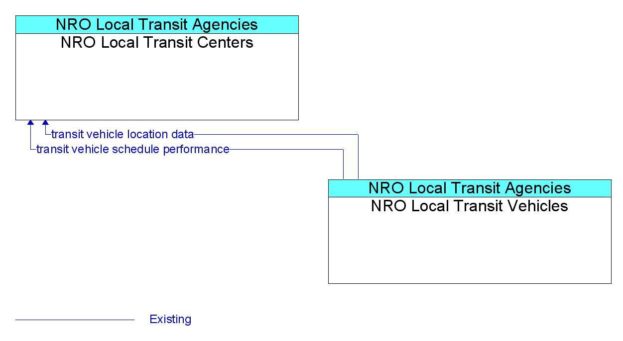 Market Package Graphic: Transit Vehicle Tracking - NRO