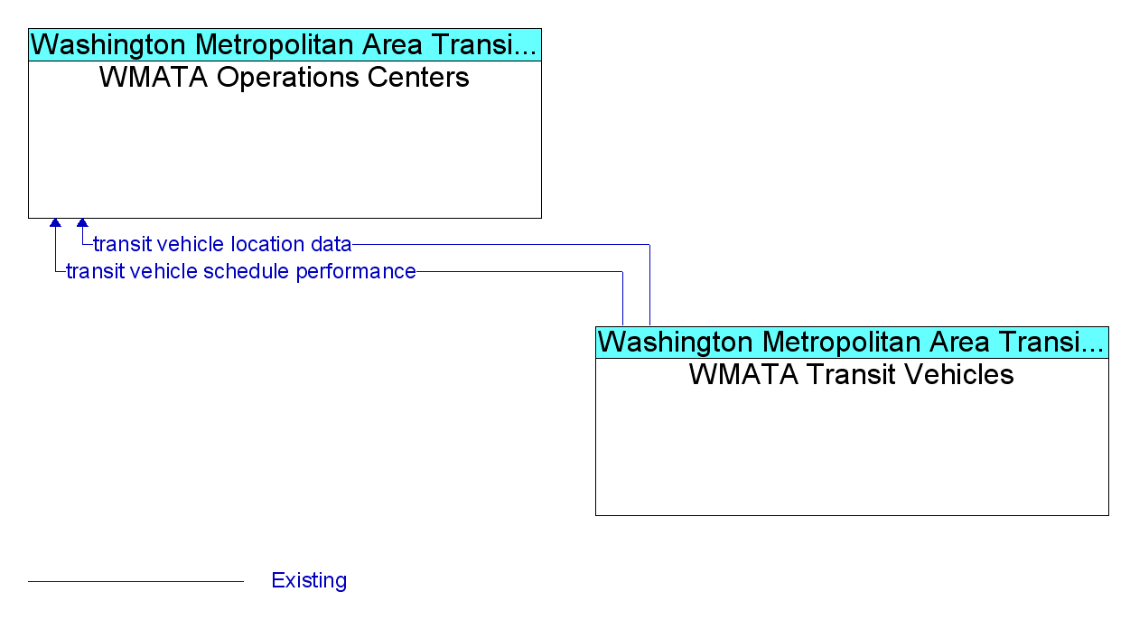 Market Package Graphic: Transit Vehicle Tracking - WMATA