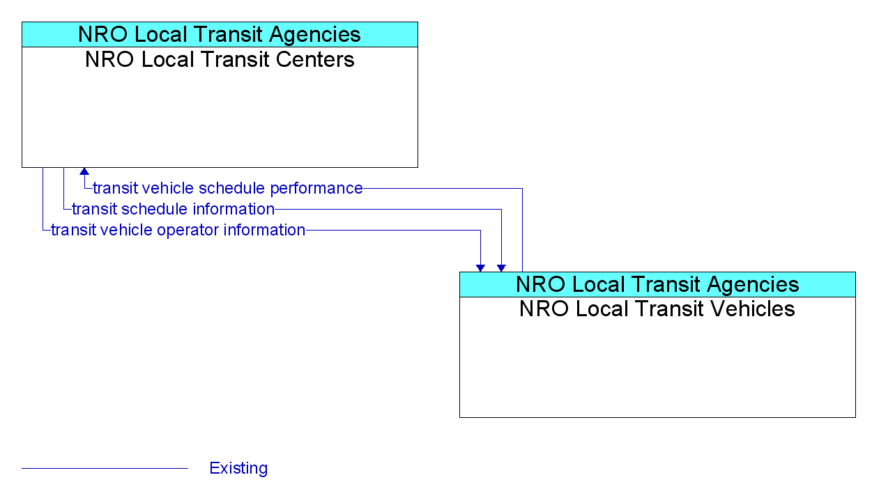 Market Package Graphic: Transit Fixed-Route Operations - NRO