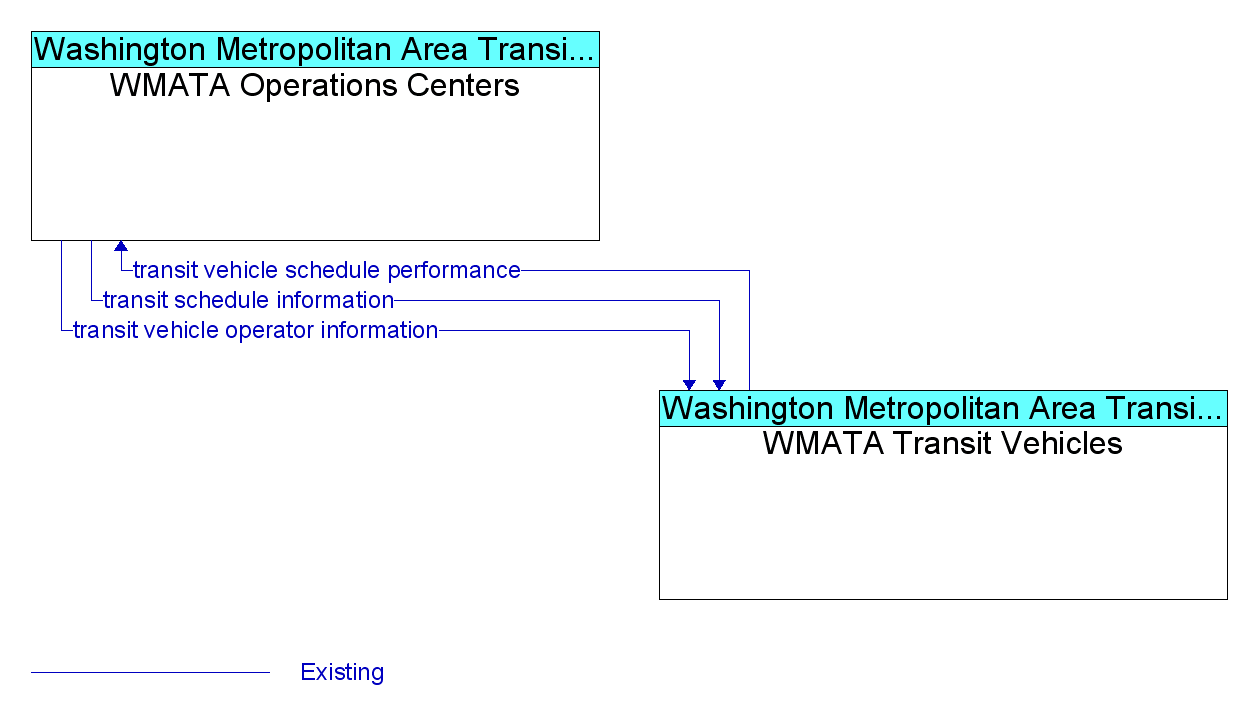 Market Package Graphic: Transit Fixed-Route Operations - WMATA