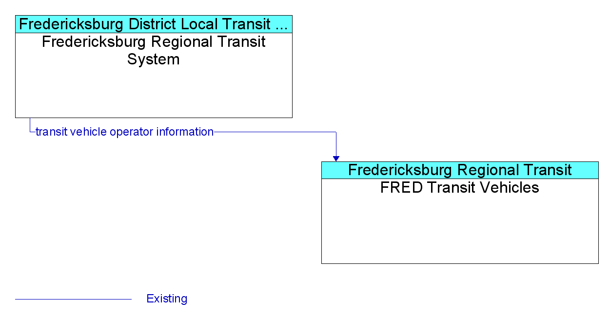 Market Package Graphic: Demand Response Transit Operations - Fredericksburg