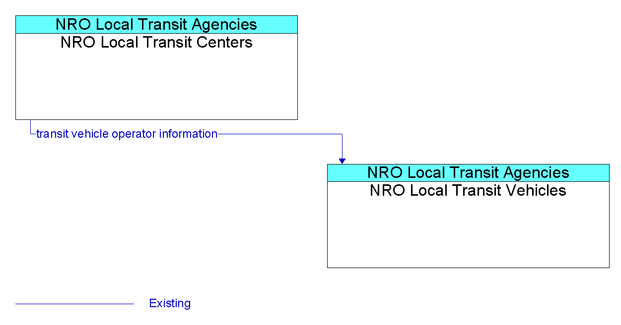 Market Package Graphic: Demand Response Transit Operations -NRO