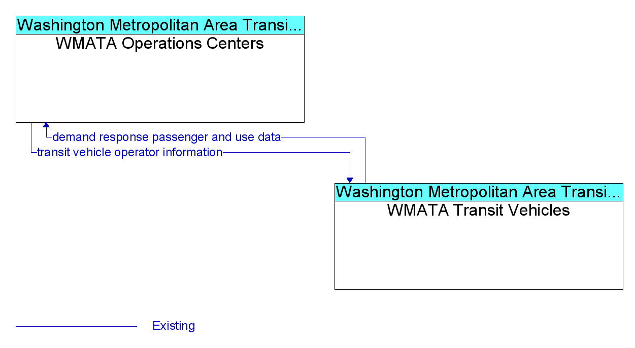 Market Package Graphic: Demand Response Transit Operations - WMATA