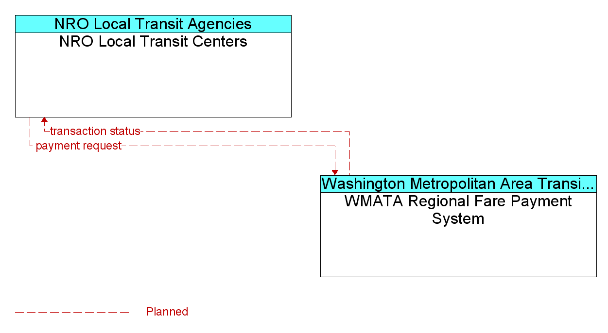 Market Package Graphic: Transit Fare Collection Management - NRO