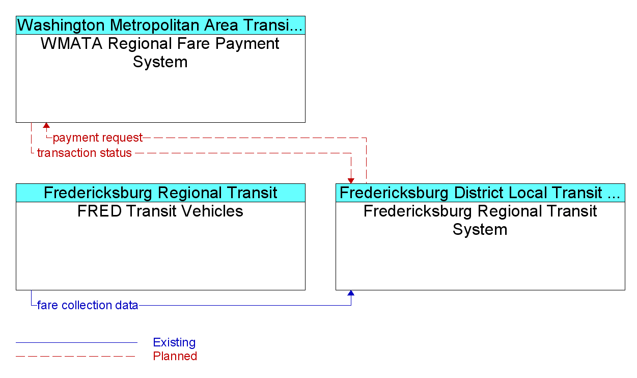 Market Package Graphic: Transit Fare Collection Management - Fredericksburg