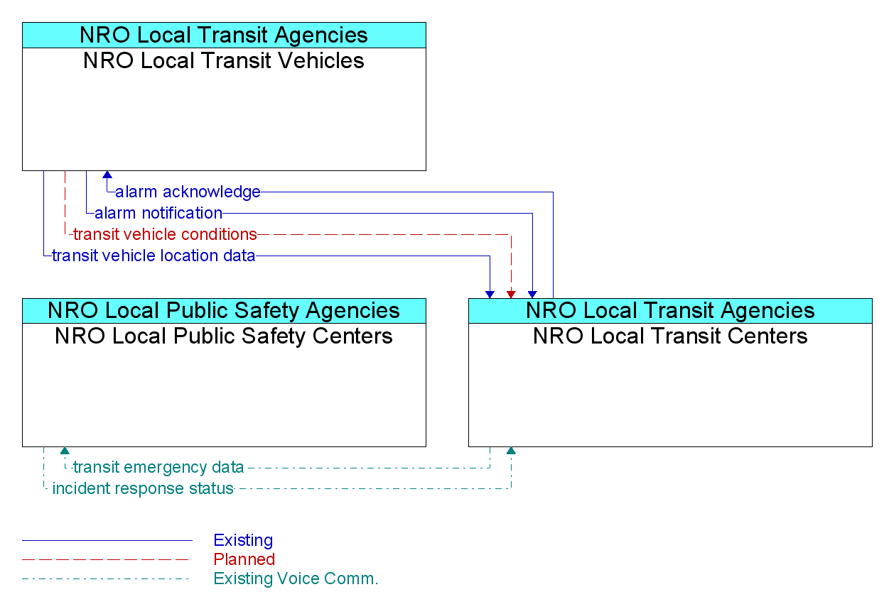 Market Package Graphic: Transit Security - NRO