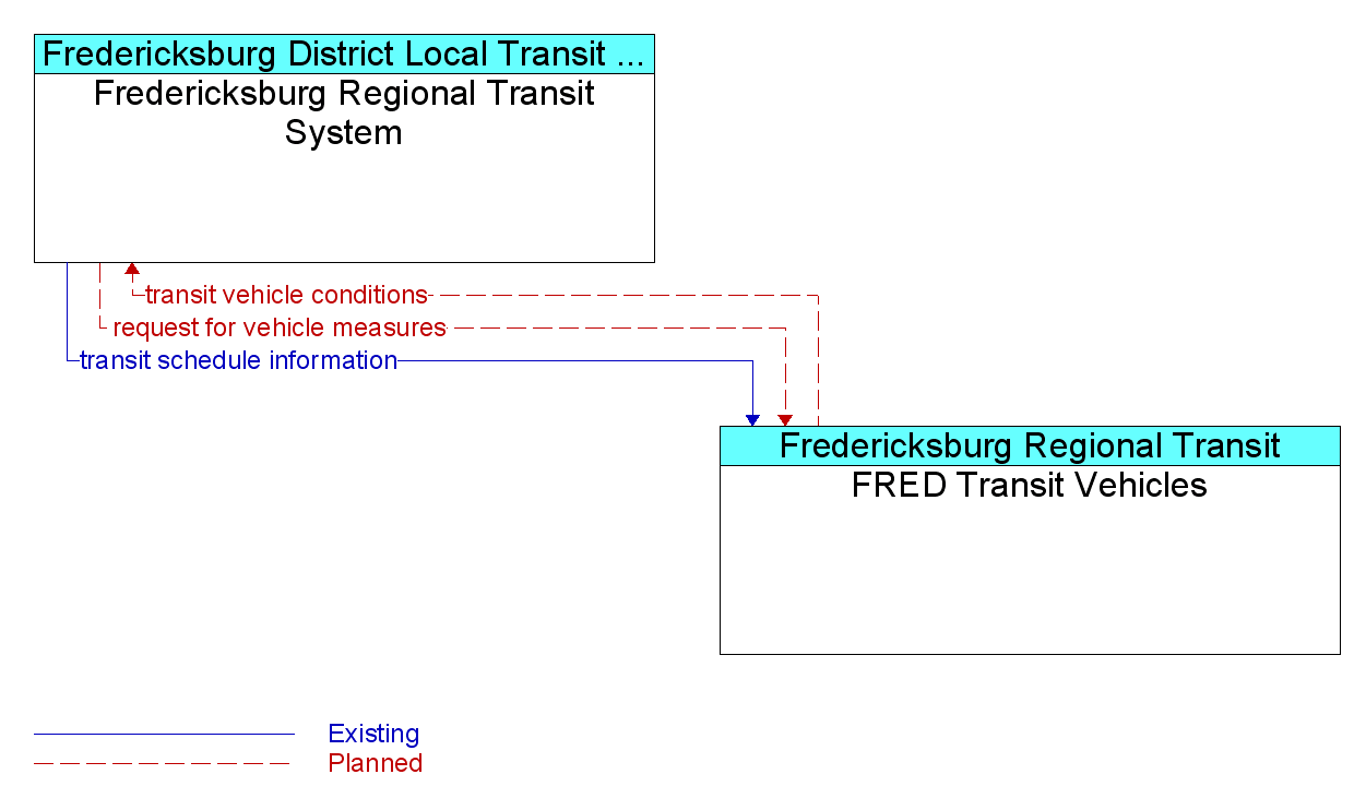 Market Package Graphic: Transit Fleet Management - Fredericksburg