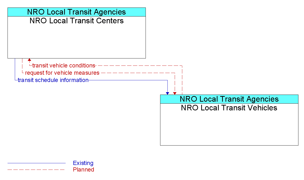 Market Package Graphic: Transit Fleet Management - NRO