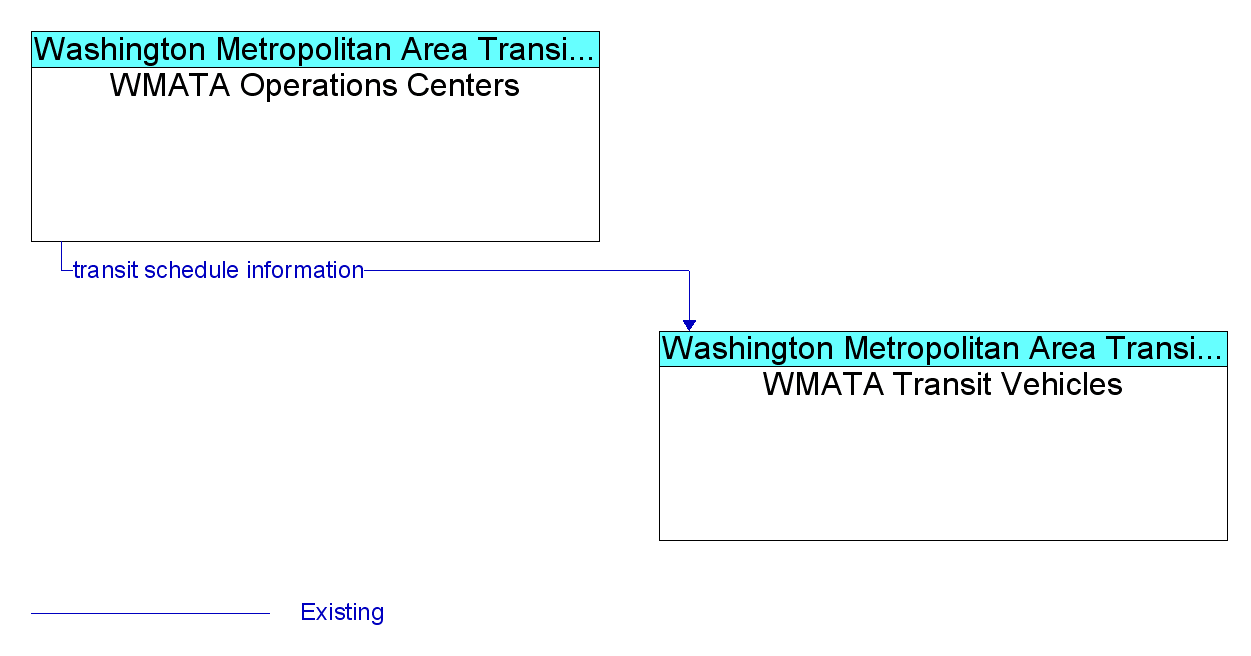 Market Package Graphic: Transit Fleet Management - WMATA