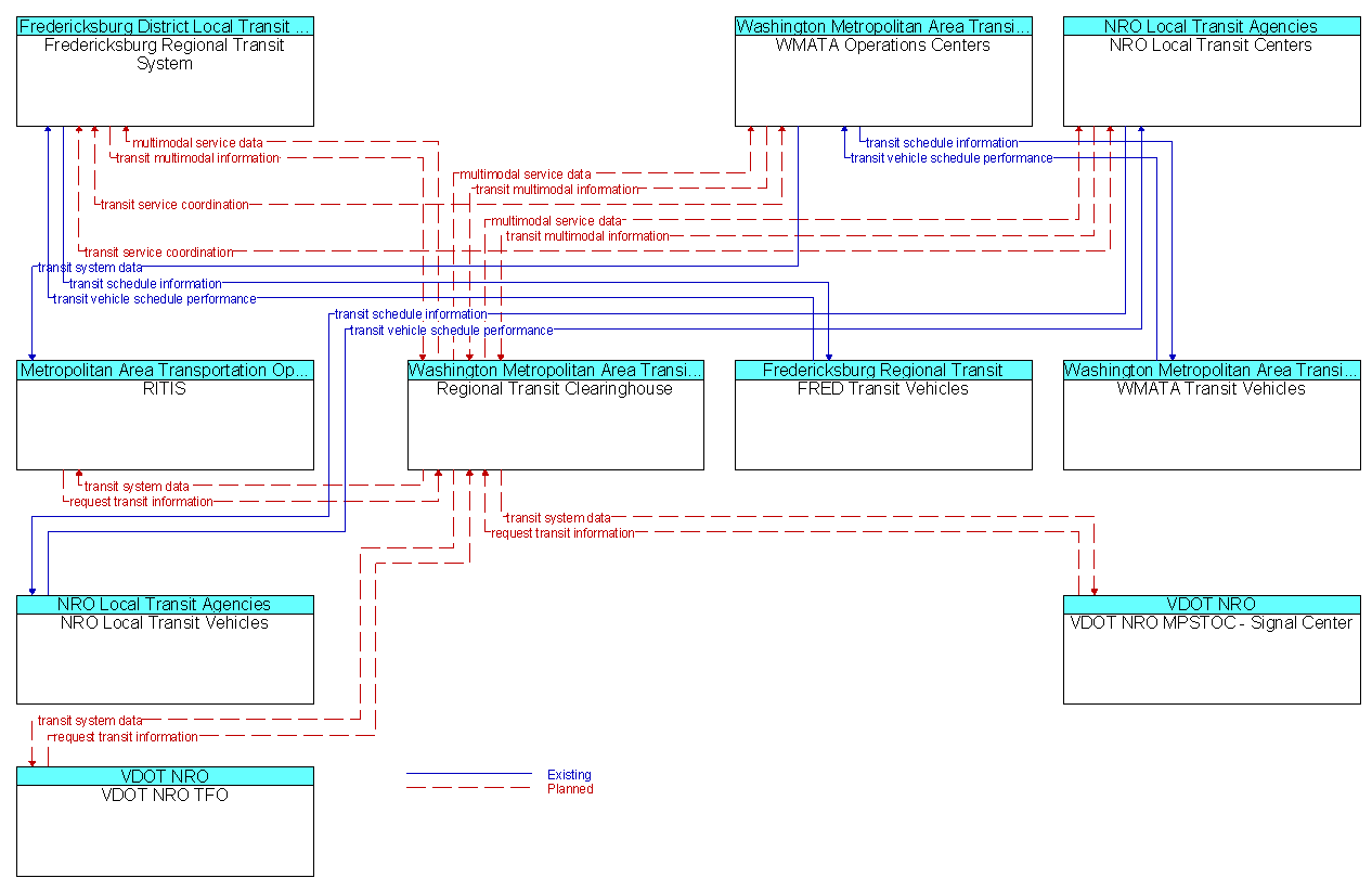 Market Package Graphic: Multi-modal Coordination