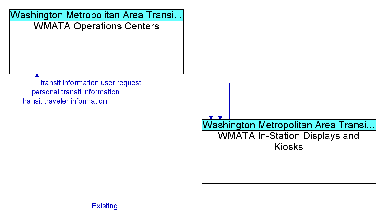 Market Package Graphic: Transit Traveler Information - WMATA