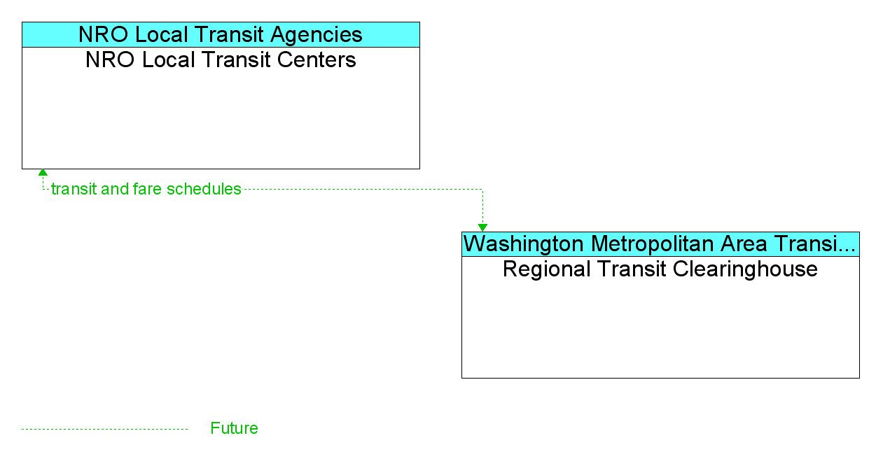 Market Package Graphic: Transit Traveler Information - NRO