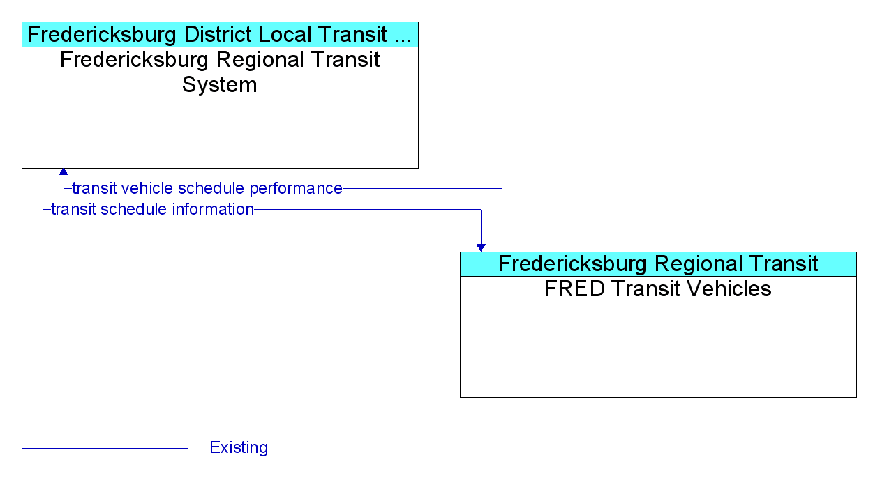 Market Package Graphic: Transit Signal Priority - Fredericksburg