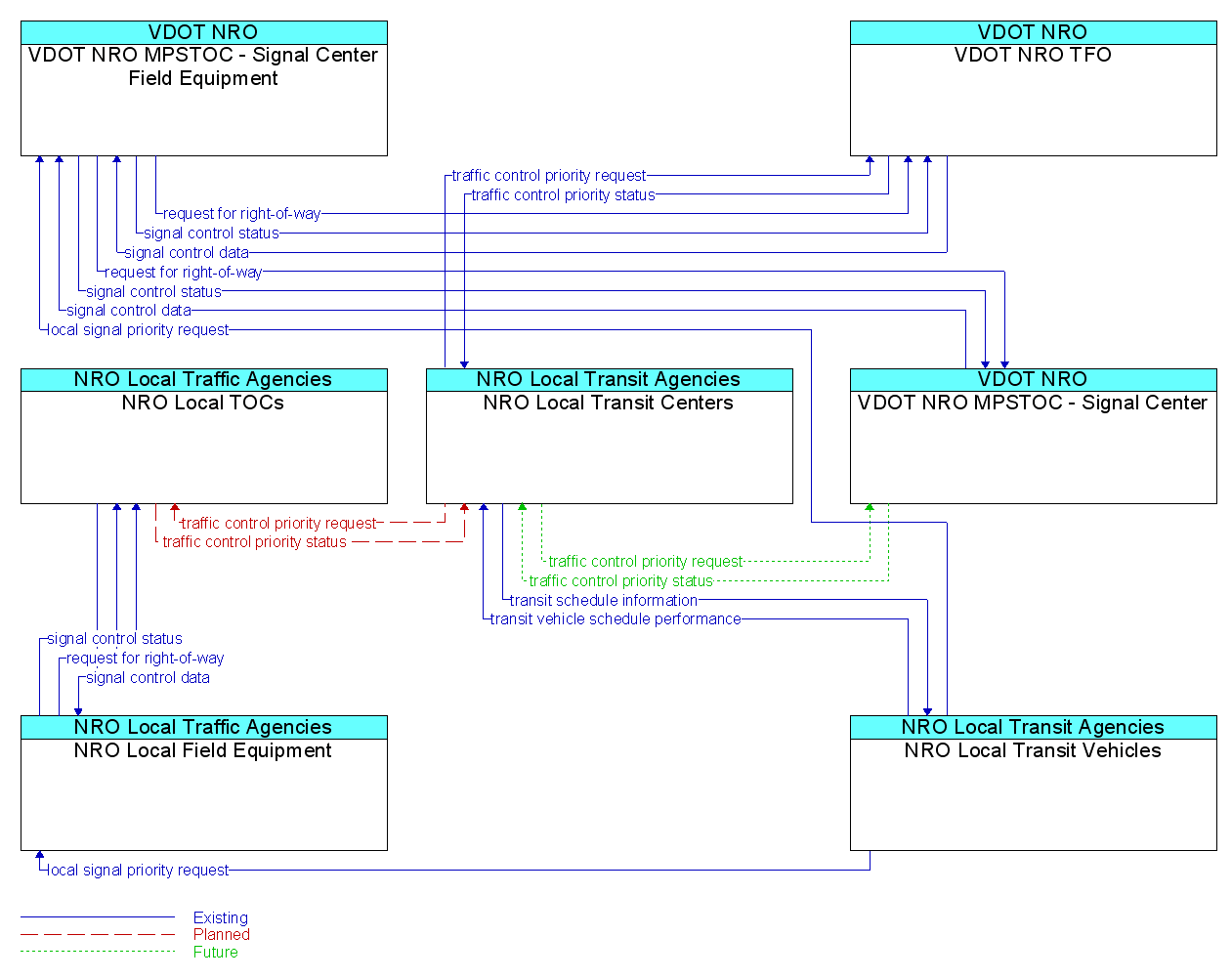 Market Package Graphic: Transit Signal Priority - NRO