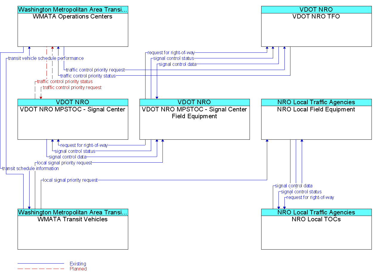 Market Package Graphic: Transit Signal Priority - WMATA